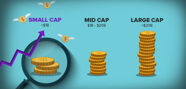 Comparison between Small Cap, Mid Cap and Large Cap Stocks.